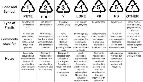 Sustainable Packaging 5 Plastic Recycling chart